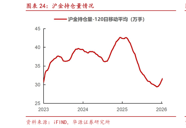 谁能回答沪金持仓量情况