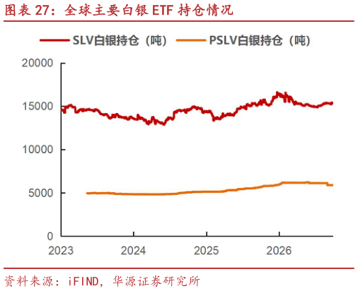 你知道全球主要白银 ETF 持仓情况