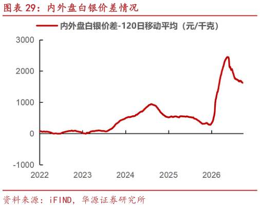 我想了解一下内外盘白银价差情况