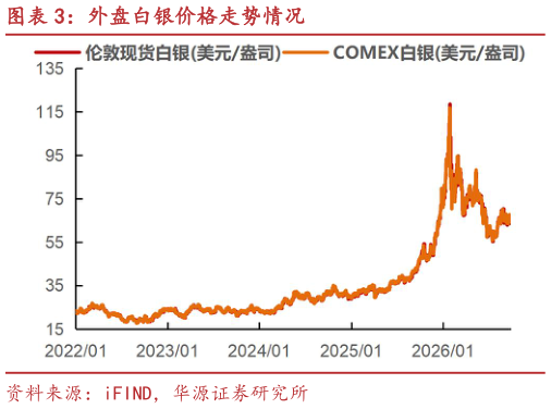 怎样理解外盘白银价格走势情况