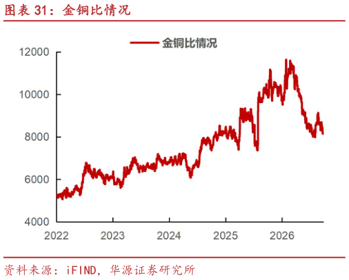 想问下各位网友金铜比情况