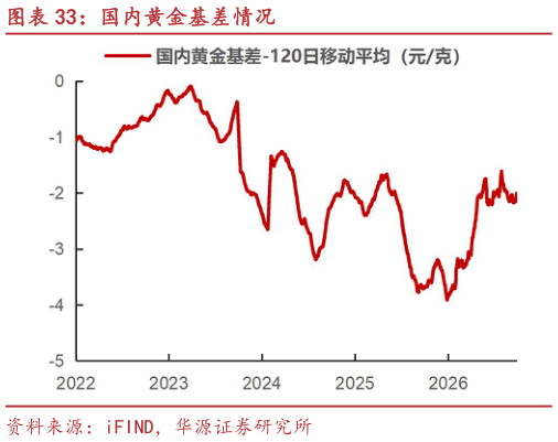 一起讨论下国内黄金基差情况