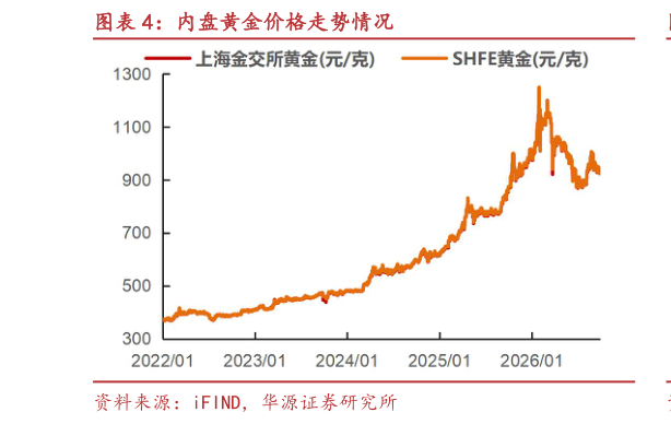 如何才能内盘黄金价格走势情况