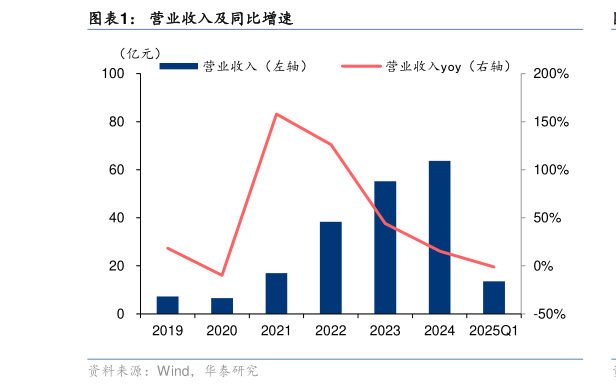 想关注一下营业收入及同比增速