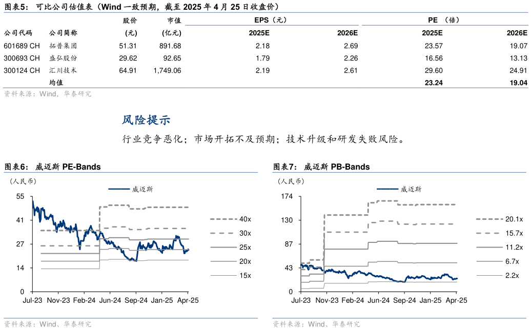 如何了解可比公司估值表（Wind 一致预期，截至 2025 年 4 月 25 日收盘价） 威迈斯 PE-Bands威迈斯 PB-Bands