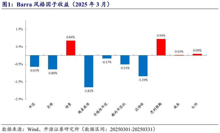怎样理解Barra 风格因子收益（2025 年 3 月）