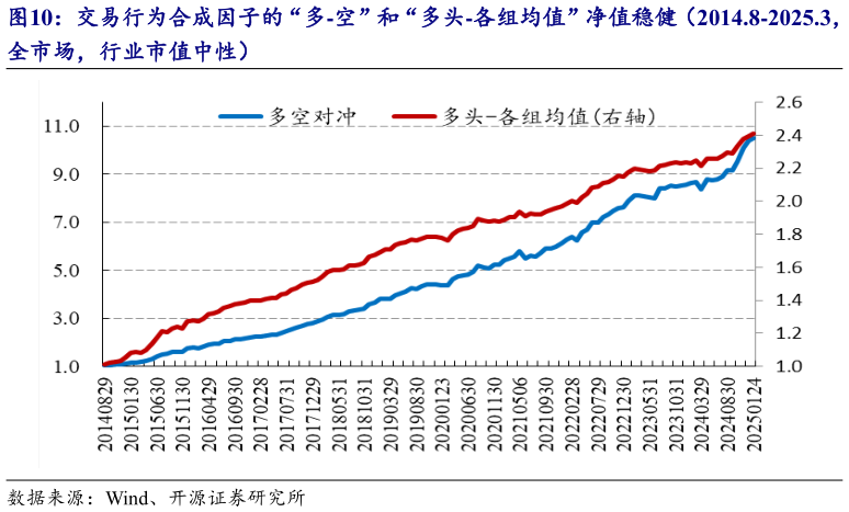 想问下各位网友交易行为合成因子的“多-空”和“多头-各组均值”净值稳健（2014.8-2025.3，
