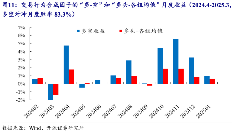咨询下各位交易行为合成因子的“多-空”和“多头-各组均值”月度收益（2024.4-2025.3，