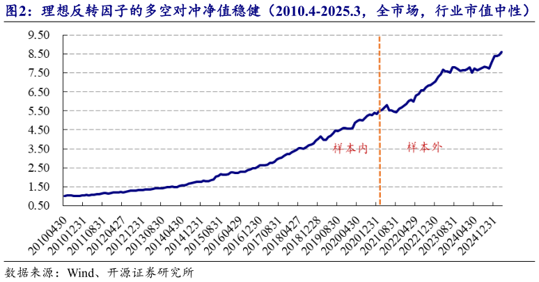 如何了解理想反转因子的多空对冲净值稳健（2010.4-2025.3，全市场，行业市值中性）
