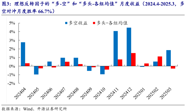 如何了解理想反转因子的“多-空”和“多头-各组均值”月度收益（2024.4-2025.3，多