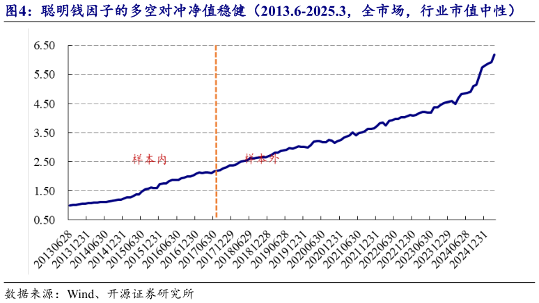 想问下各位网友聪明钱因子的多空对冲净值稳健（2013.6-2025.3，全市场，行业市值中性）