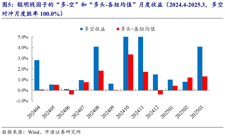 谁知道聪明钱因子的“多-空”和“多头-各组均值”月度收益（2024.4-2025.3，多空