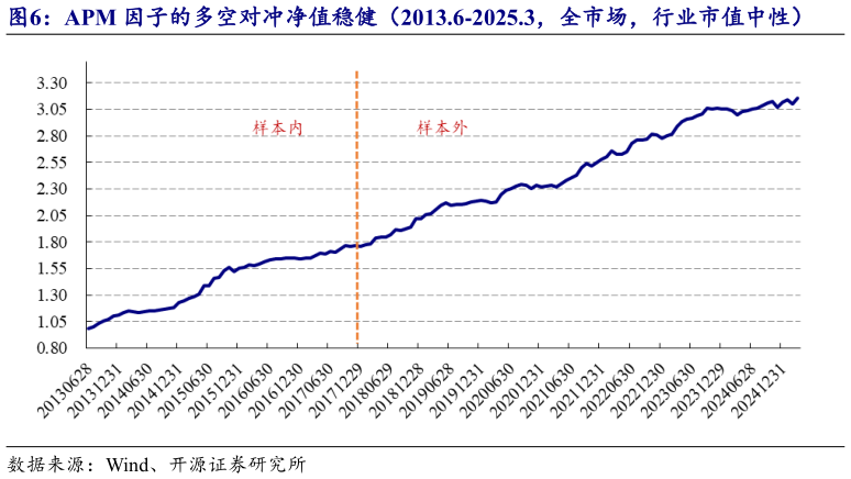 如何了解APM 因子的多空对冲净值稳健（2013.6-2025.3，全市场，行业市值中性）