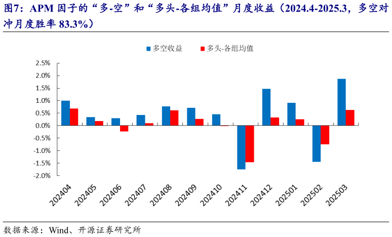 怎样理解APM 因子的“多-空”和“多头-各组均值”月度收益（2024.4-2025.3，多空对