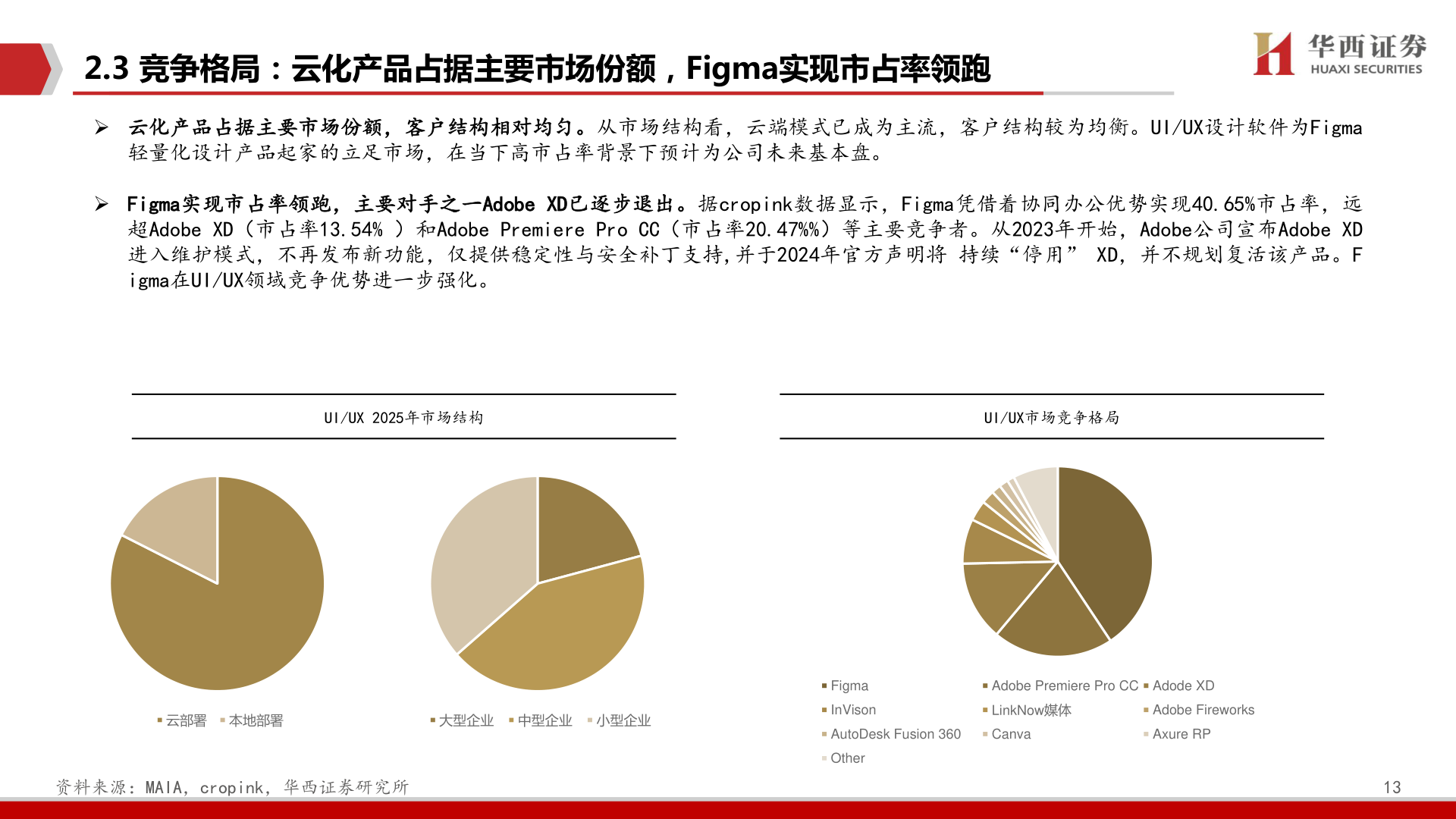 咨询下各位2.3 竞争格局：云化产品占据主要市场份额，Figma实现市占率领跑