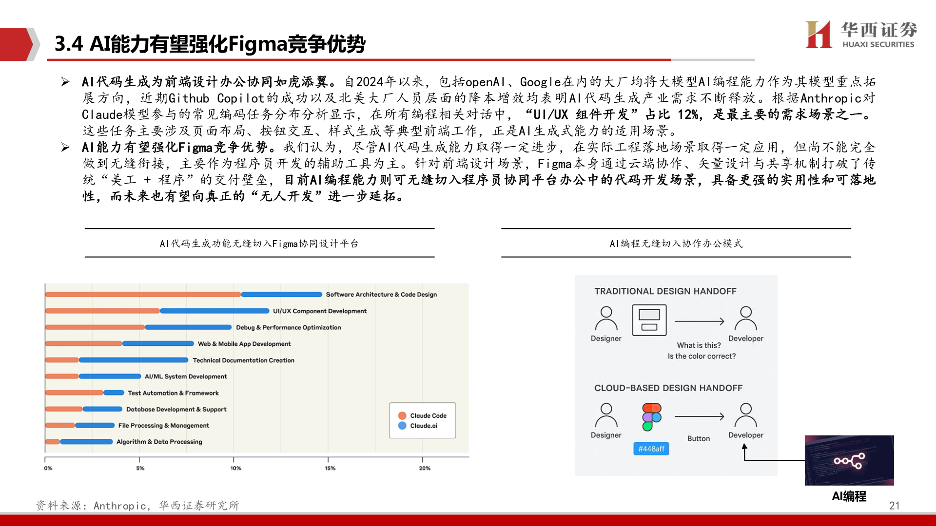 请问一下3.4 AI能力有望强化Figma竞争优势