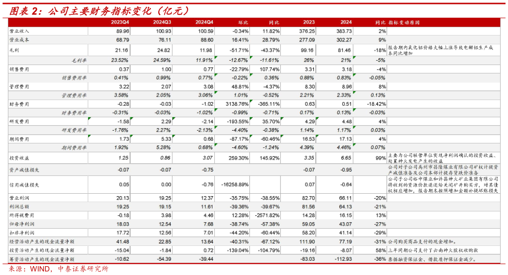 咨询大家公司主要财务指标变化（亿元）