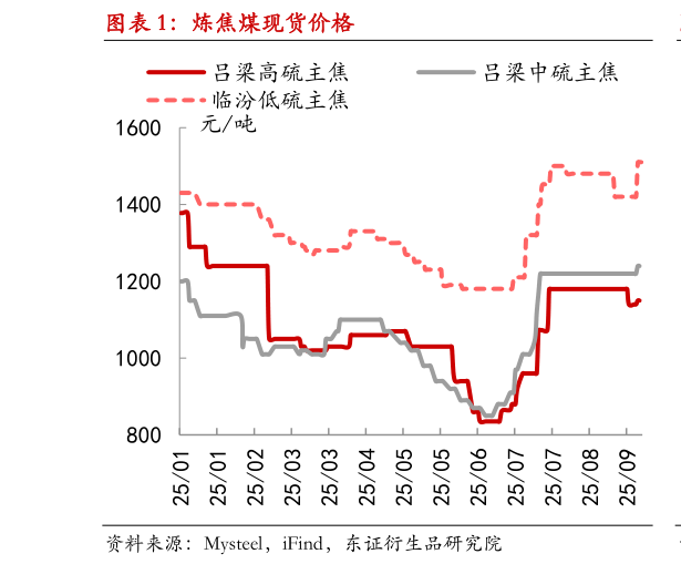 我想了解一下炼焦煤现货价格?