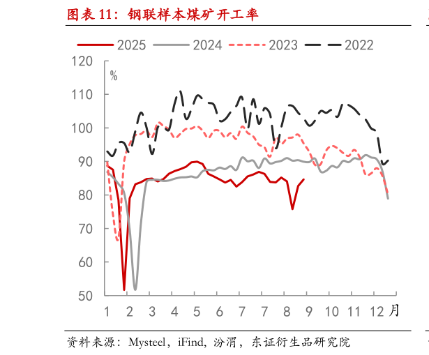 我想了解一下钢联样本煤矿开工率?