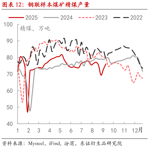 如何了解钢联样本煤矿精煤产量?