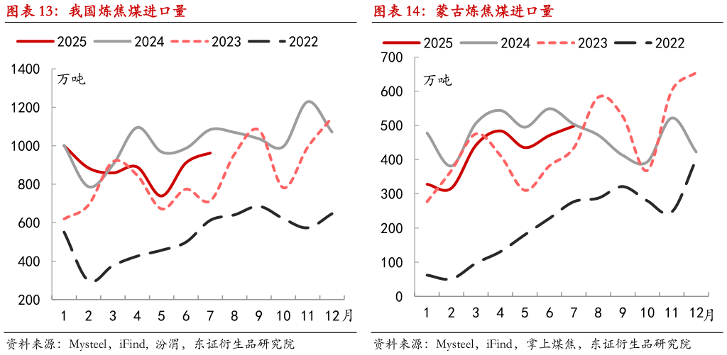 如何解释我国炼焦煤进口量蒙古炼焦煤进口量?