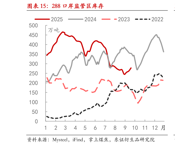 一起讨论下288 口岸监管区库存?