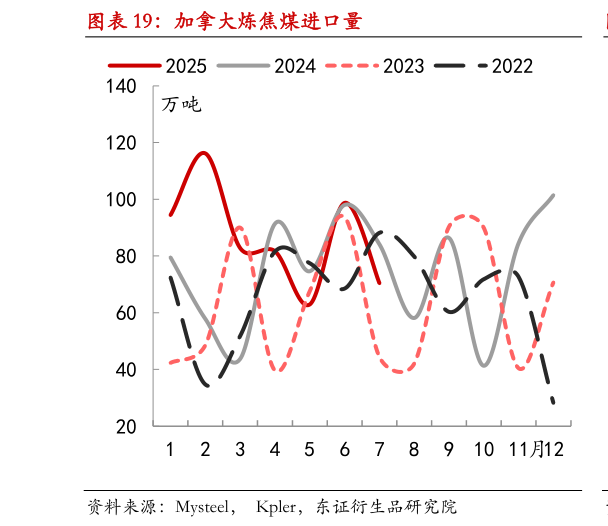 如何解释加拿大炼焦煤进口量?