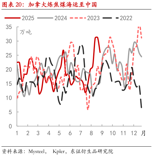 我想了解一下加拿大炼焦煤海运至中国?
