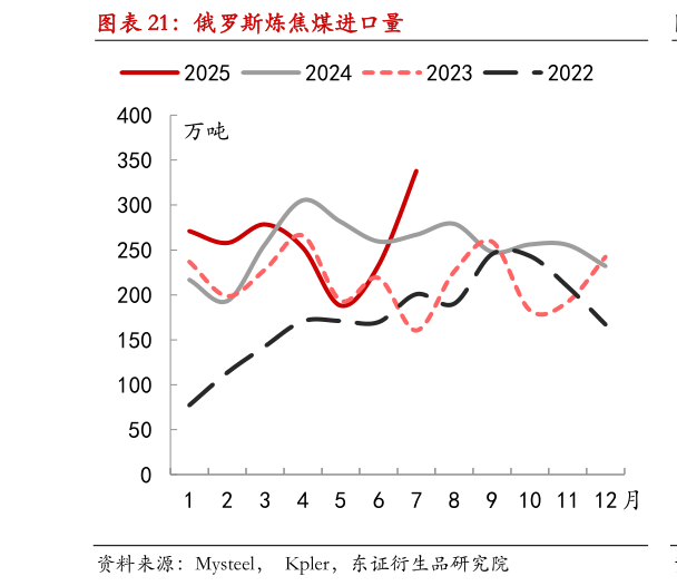一起讨论下俄罗斯炼焦煤进口量?