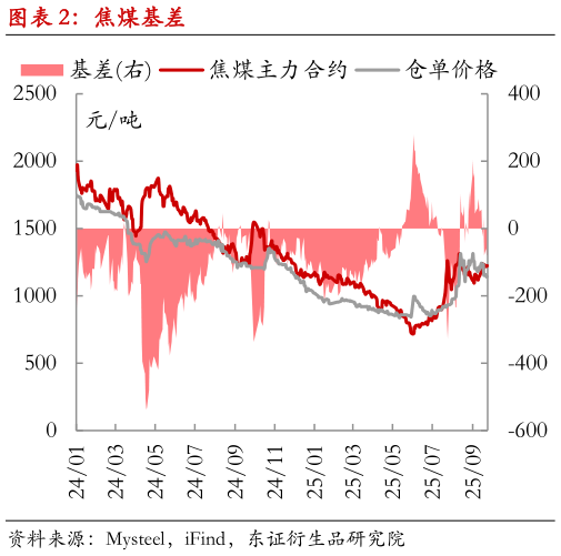 谁知道焦煤基差?