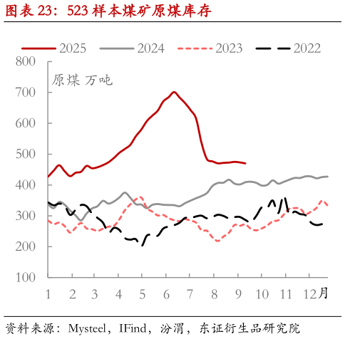 你知道523 样本煤矿原煤库存?