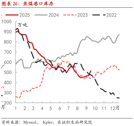 你知道焦煤港口库存?