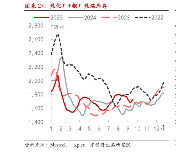 各位网友请教一下焦化厂钢厂焦煤库存?