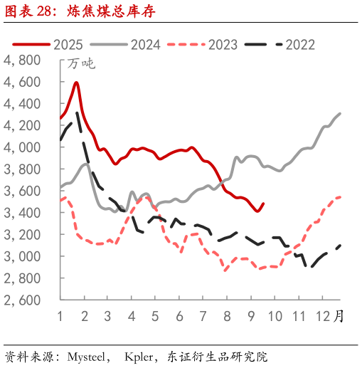 怎样理解炼焦煤总库存?
