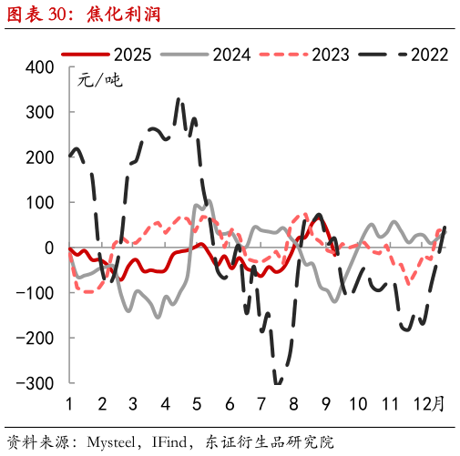 你知道焦化利润?