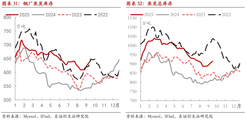 你知道钢厂焦炭库存焦炭总库存?