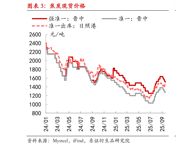 我想了解一下焦炭现货价格?