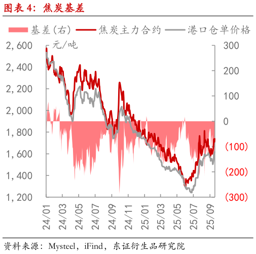 我想了解一下焦炭基差?