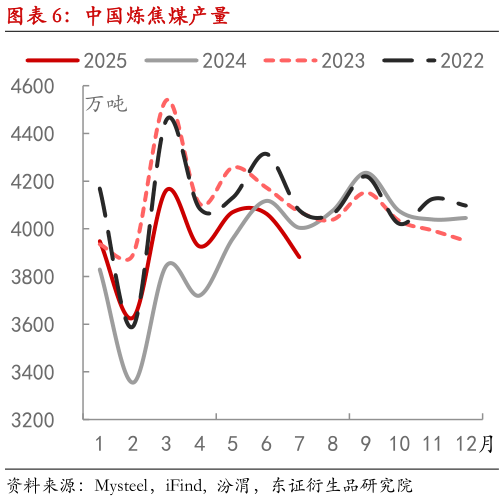 一起讨论下中国炼焦煤产量?