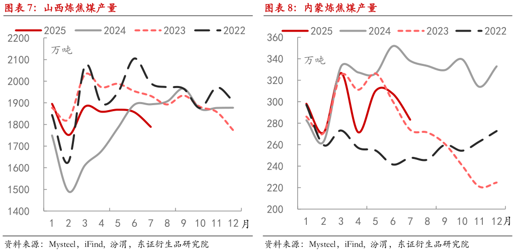 如何才能山西炼焦煤产量内蒙炼焦煤产量?