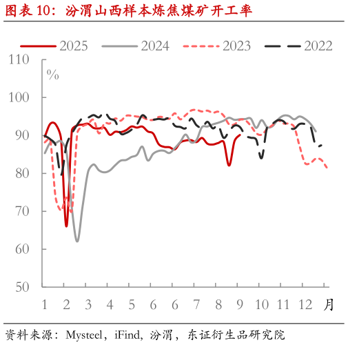 如何解释汾渭山西样本炼焦煤矿开工率?