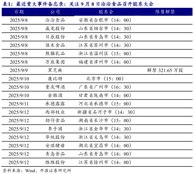 如何解释最近重大事件备忘录：关注 9 月 8 日洽洽食品召开股东大会