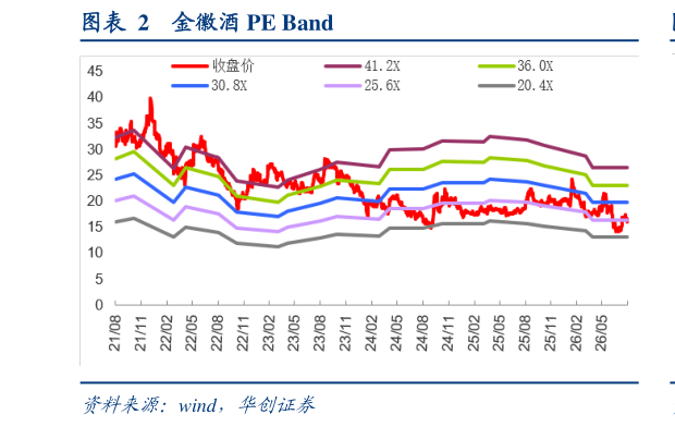 如何解释金徽酒 PE Band