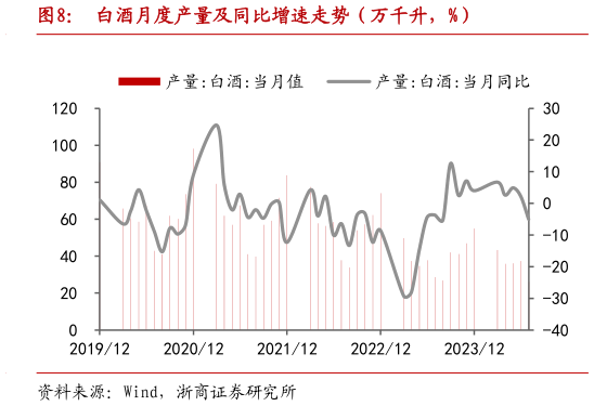 如何解释白酒月度产量及同比增速走势（万千升，%）?