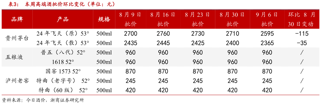 咨询大家本周高端酒批价环比变化（单位：元）?