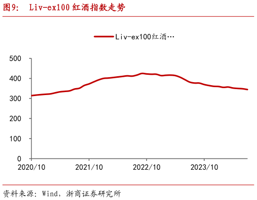 想关注一下Liv-ex100 红酒指数走势?