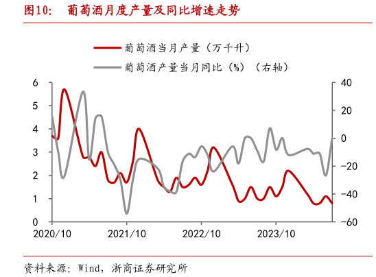 请问一下葡萄酒月度产量及同比增速走势?