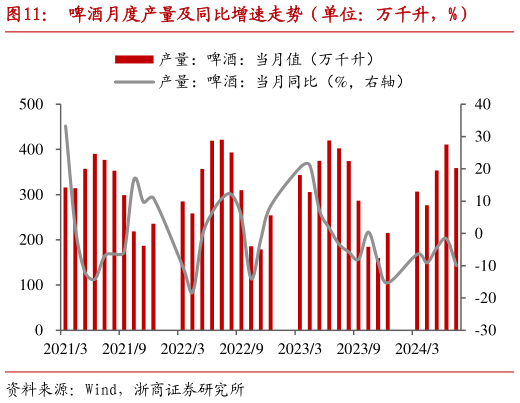 如何看待啤酒月度产量及同比增速走势（单位：万千升，%）?