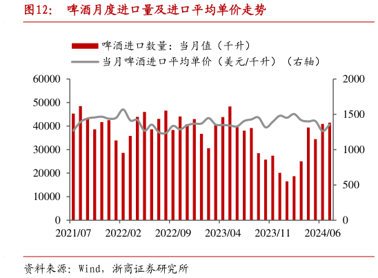 谁知道啤酒月度进口量及进口平均单价走势?