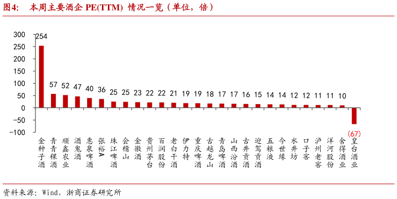 谁能回答本周主要酒企 PETTM  情况一览（单位，倍）?